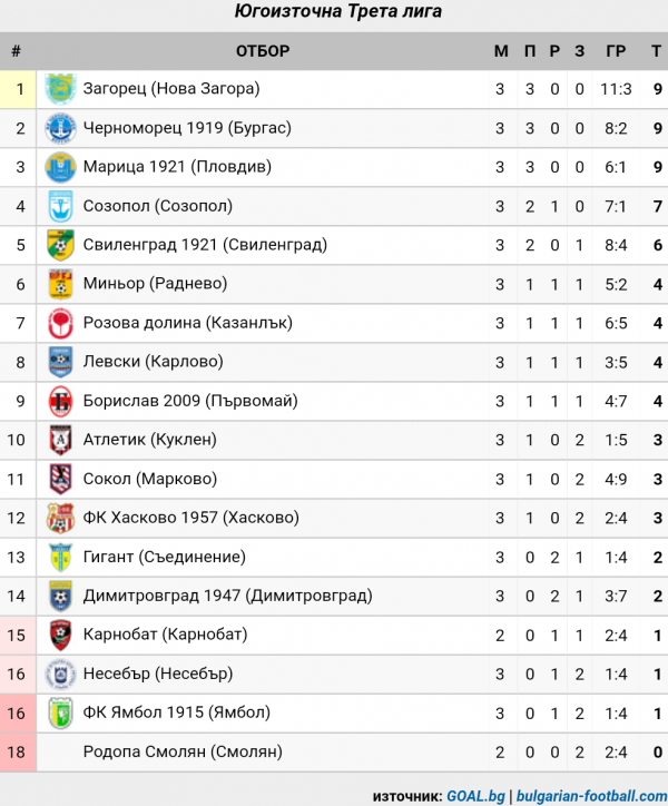 СТАТИСТИКА ЮГОИЗТОЧНА 2019-20