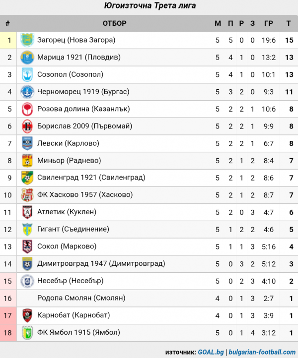 СТАТИСТИКА ЮГОИЗТОЧНА 2019-20