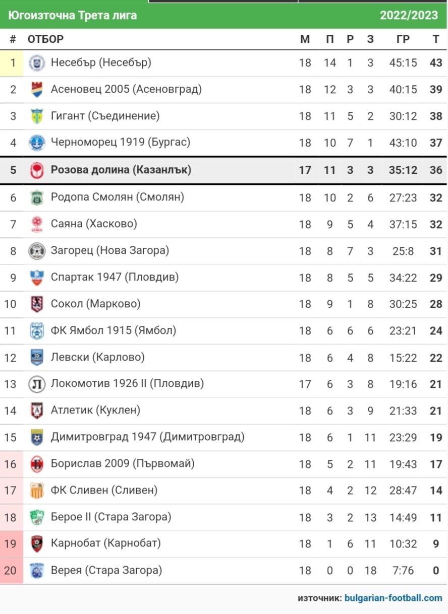 СТАТИСТИКА ЮГОИЗТОЧНА 2022-23