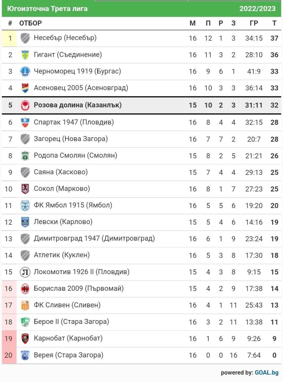 СТАТИСТИКА ЮГОИЗТОЧНА 2022-23