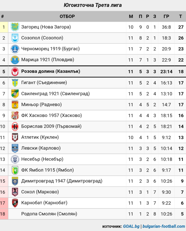 СТАТИСТИКА ЮГОИЗТОЧНА 2019-20