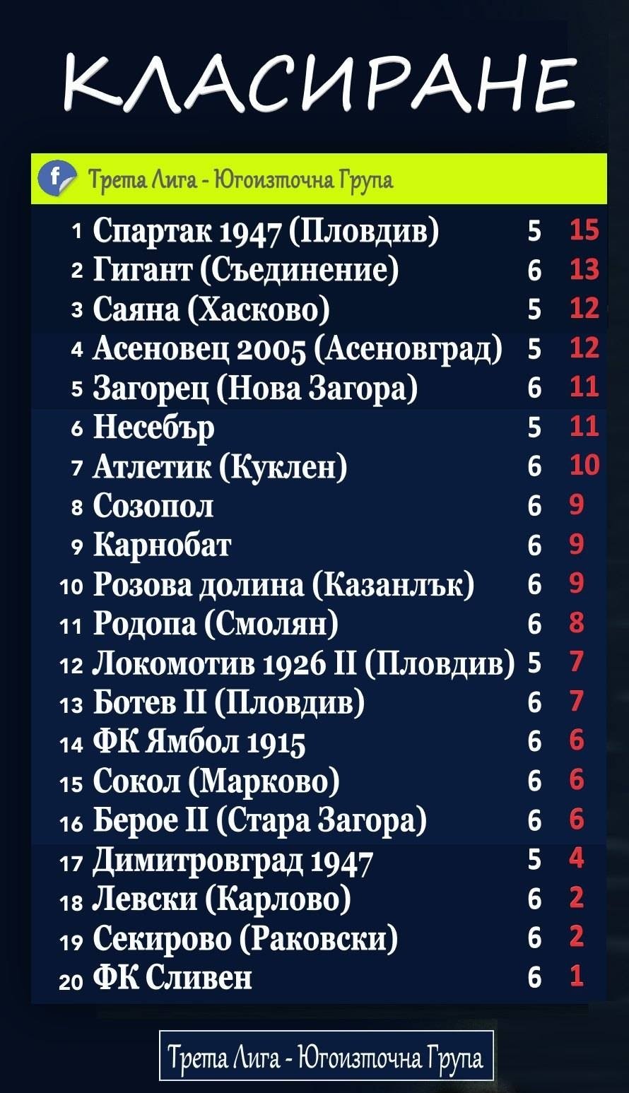 СТАТИСТИКА ЮГОИЗТОЧНА 2023-24