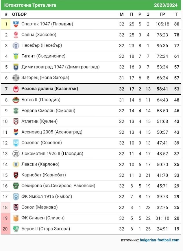 СТАТИСТИКА ЮГОИЗТОЧНА 2023-24