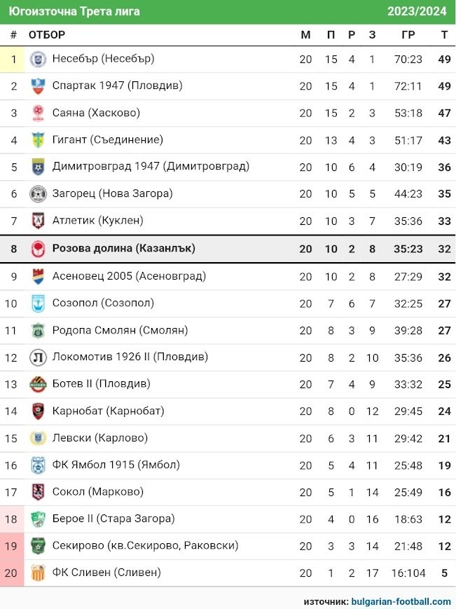 СТАТИСТИКА ЮГОИЗТОЧНА 2023-24