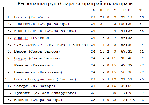 1998-99 - Югоизточна "В" група
