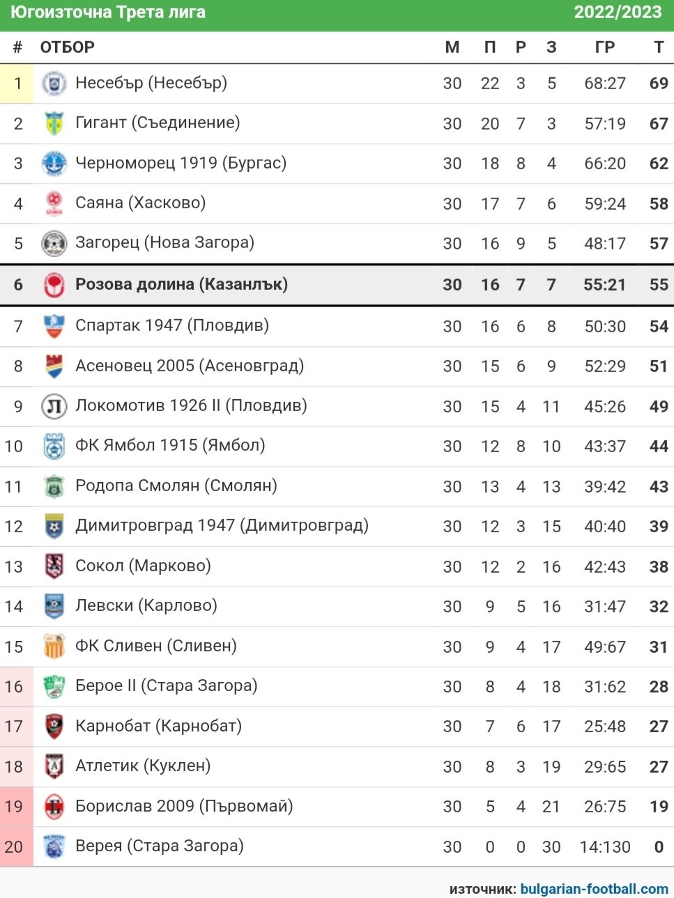 30 кръг: Димитровград 1947 (Дмгр) - Розова долина (Казанлък)