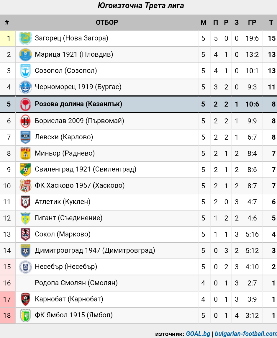 5 кръг: Свиленград 1921 - Розова долина