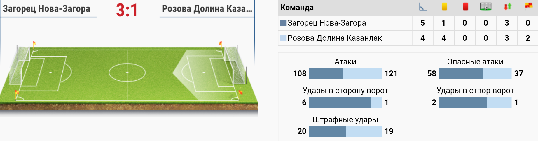 1 кръг: Загорец (Нова Загора) - Розова долина
